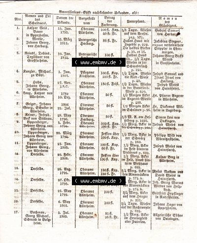 1832, 10. Nov. 1832 Nro. 129. Beilage Augsburger Ordinari-Postzeitung Sammlung